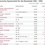 Systematik des ARK (Alter Real Katalog)