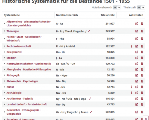 Systematik des ARK (Alter Real Katalog)