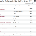 Systematik des ARK (Alter Real Katalog)