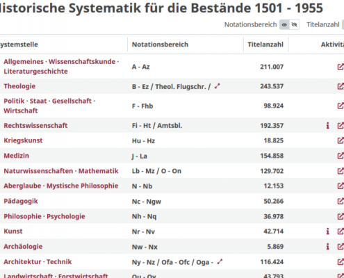 Systematik des ARK (Alter Real Katalog)